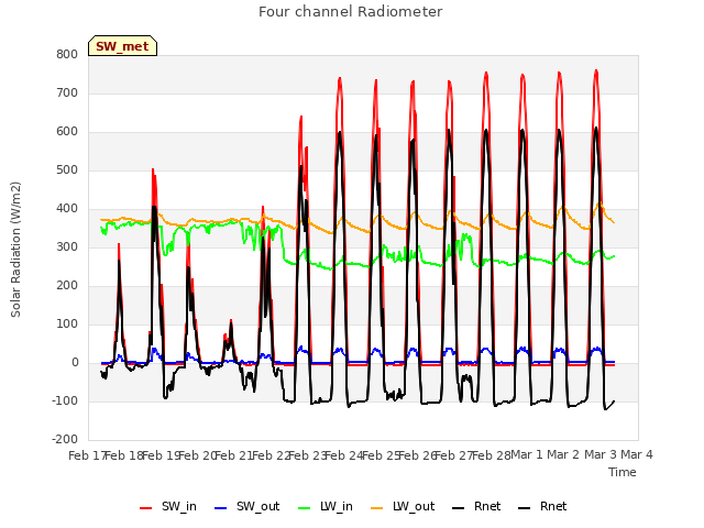 plot of Four channel Radiometer