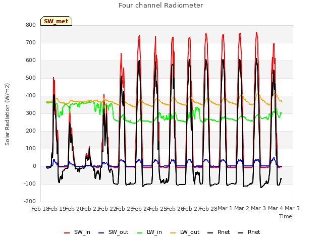 plot of Four channel Radiometer