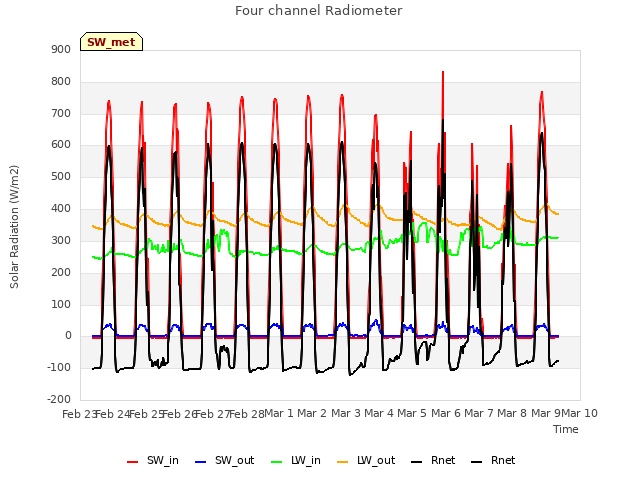 plot of Four channel Radiometer