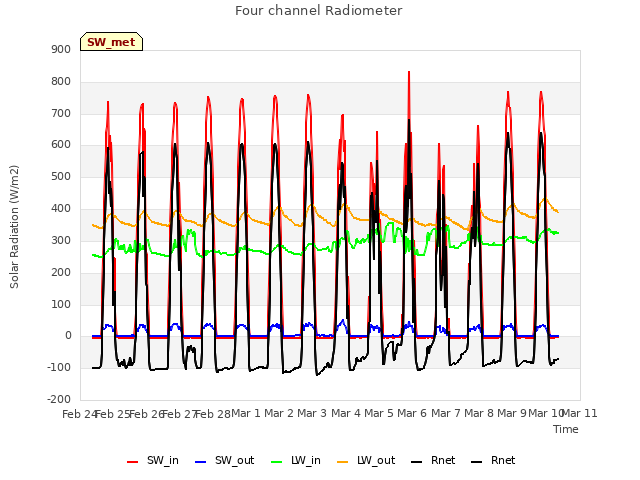 plot of Four channel Radiometer