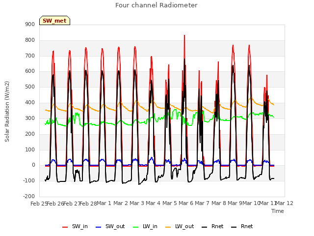 plot of Four channel Radiometer