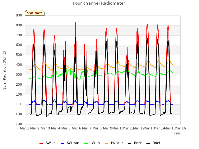 plot of Four channel Radiometer