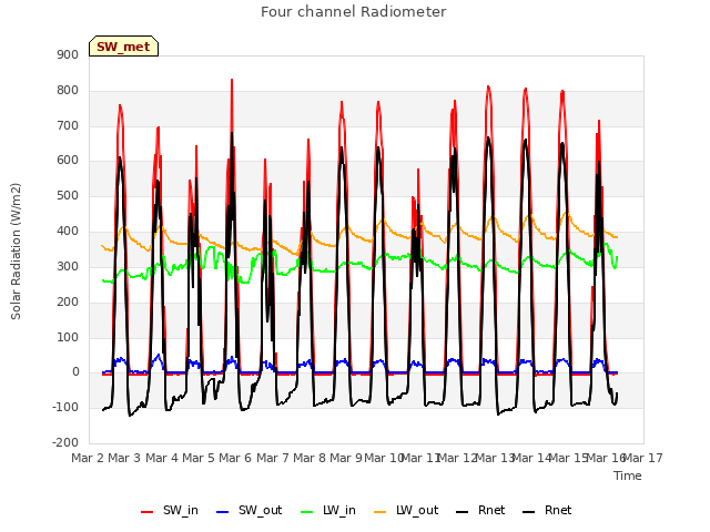 plot of Four channel Radiometer