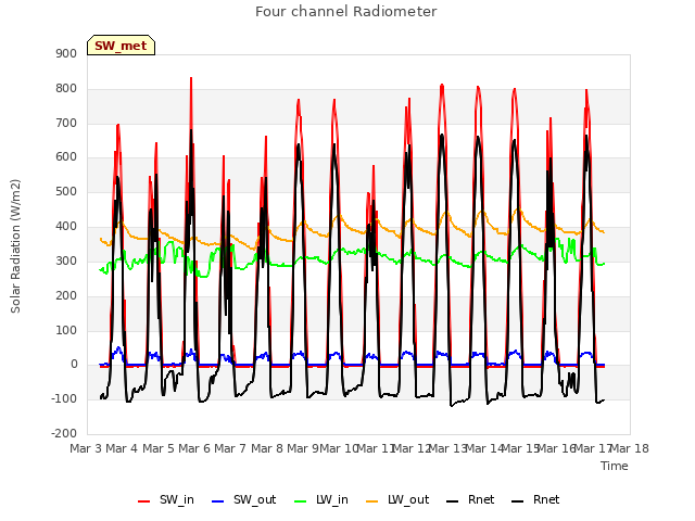 plot of Four channel Radiometer