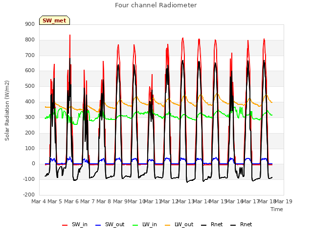 plot of Four channel Radiometer