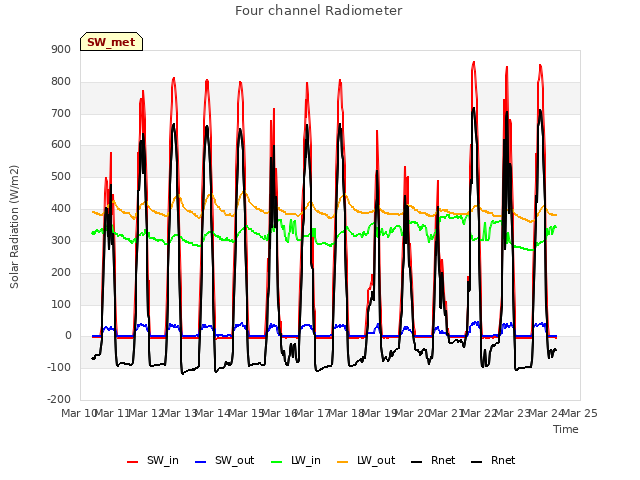 plot of Four channel Radiometer