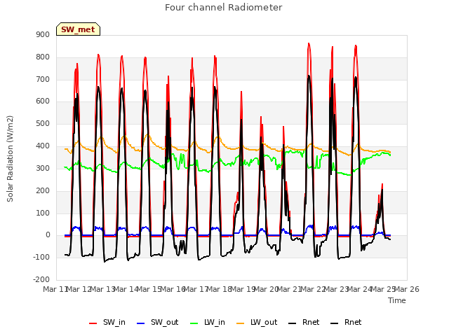 plot of Four channel Radiometer