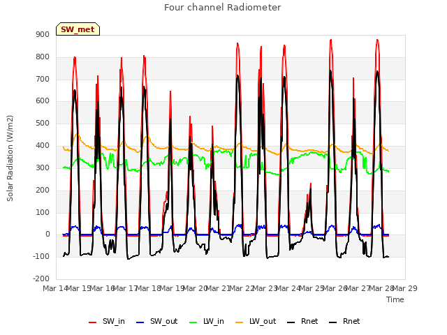 plot of Four channel Radiometer