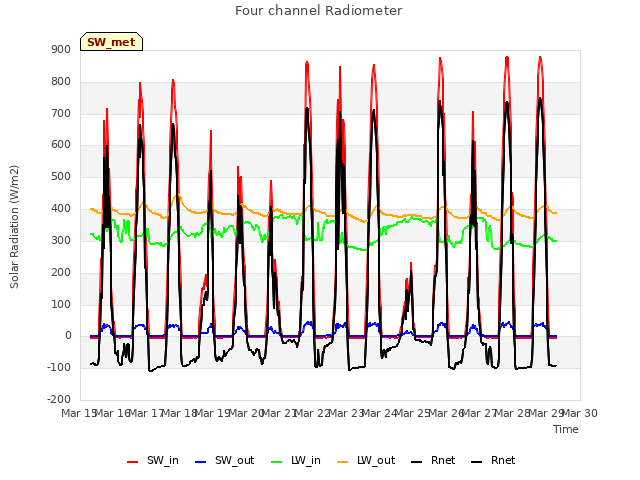 plot of Four channel Radiometer