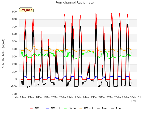 plot of Four channel Radiometer