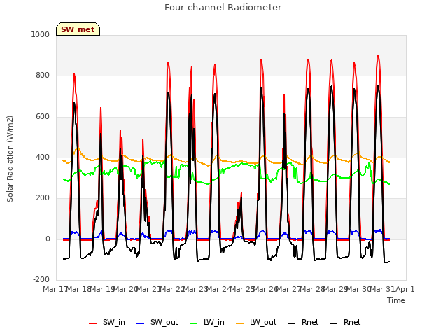 plot of Four channel Radiometer