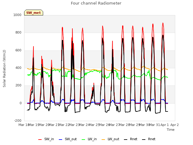 plot of Four channel Radiometer