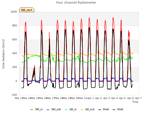 plot of Four channel Radiometer