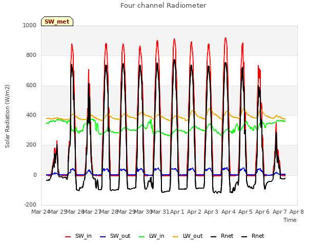 plot of Four channel Radiometer