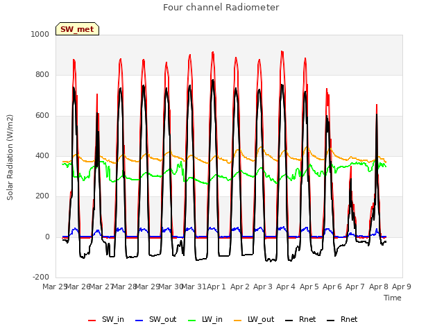 plot of Four channel Radiometer