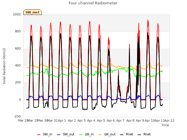 plot of Four channel Radiometer