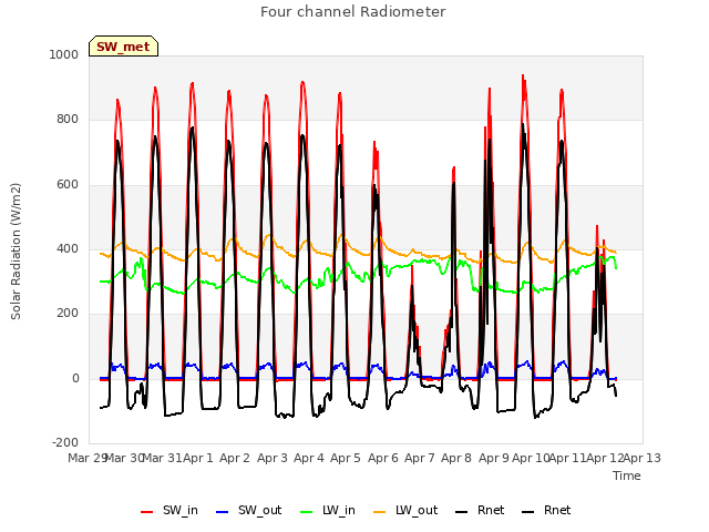 plot of Four channel Radiometer