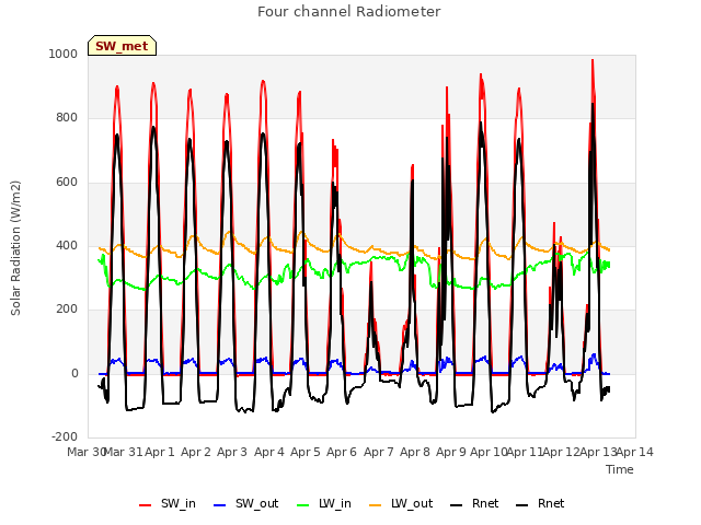 plot of Four channel Radiometer