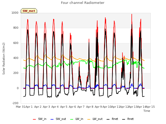 plot of Four channel Radiometer