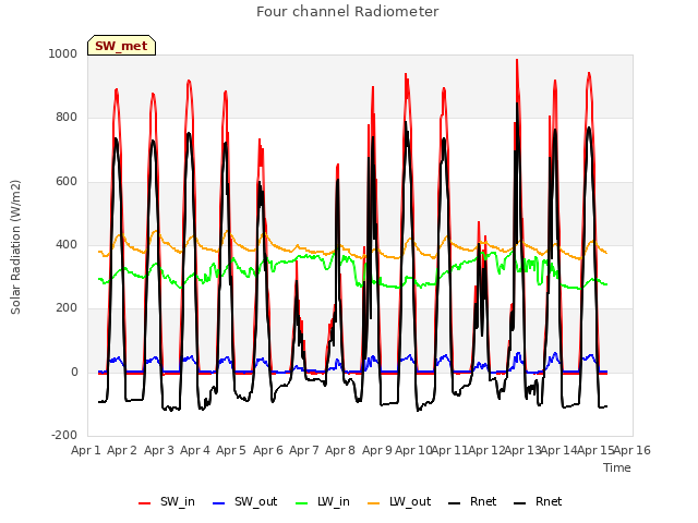 plot of Four channel Radiometer