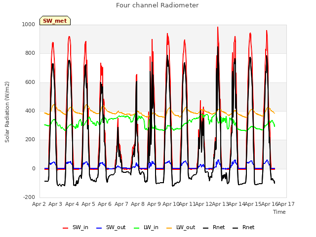 plot of Four channel Radiometer