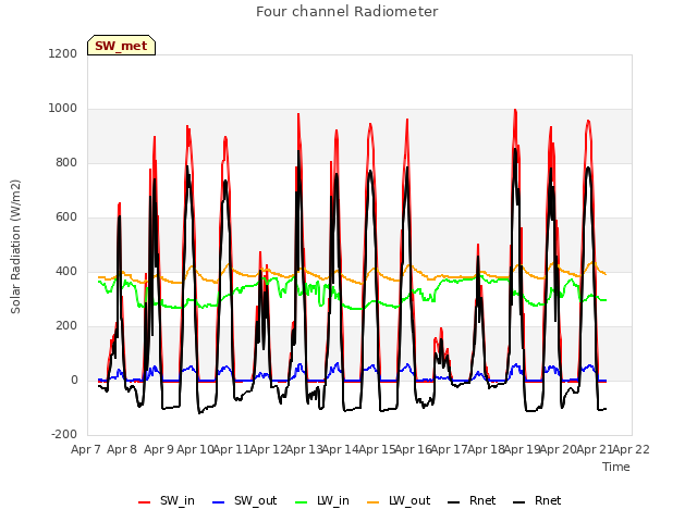 plot of Four channel Radiometer