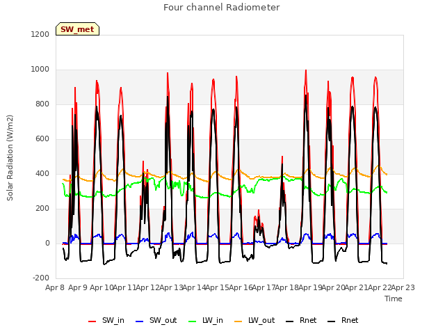 plot of Four channel Radiometer