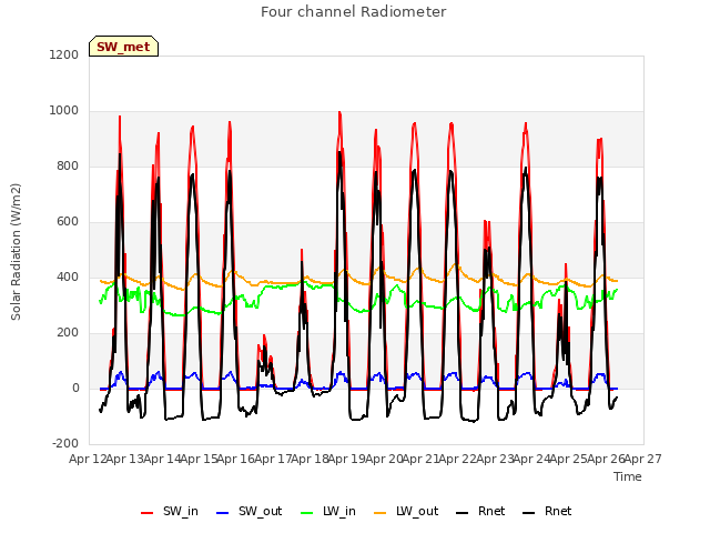 plot of Four channel Radiometer