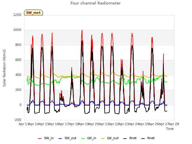 plot of Four channel Radiometer