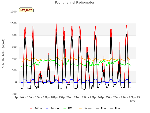 plot of Four channel Radiometer