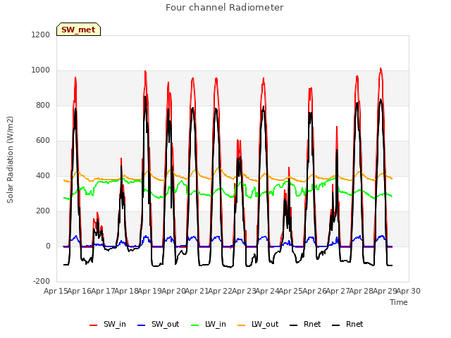 plot of Four channel Radiometer