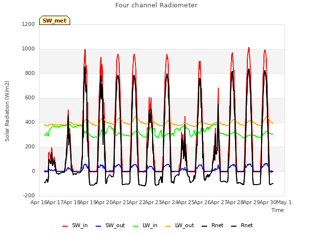 plot of Four channel Radiometer