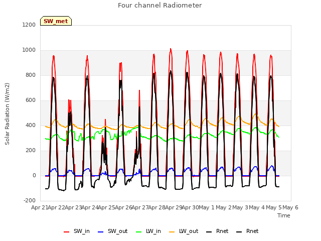 plot of Four channel Radiometer