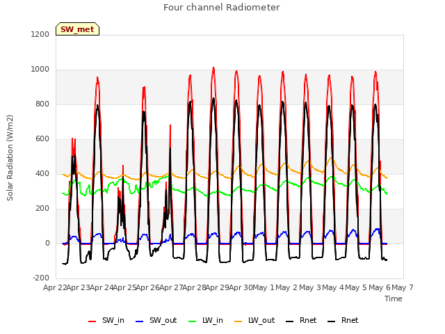 plot of Four channel Radiometer