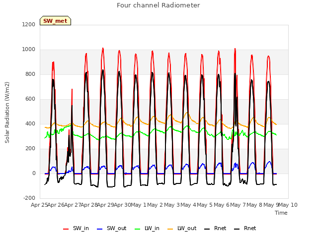 plot of Four channel Radiometer