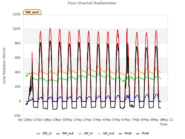 plot of Four channel Radiometer