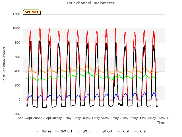 plot of Four channel Radiometer