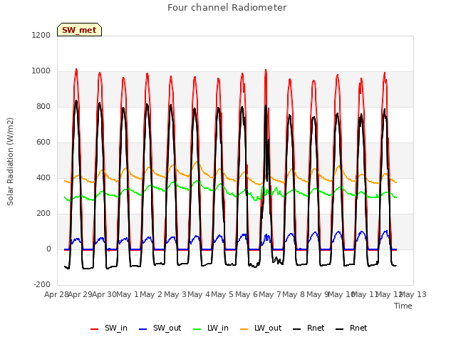 plot of Four channel Radiometer