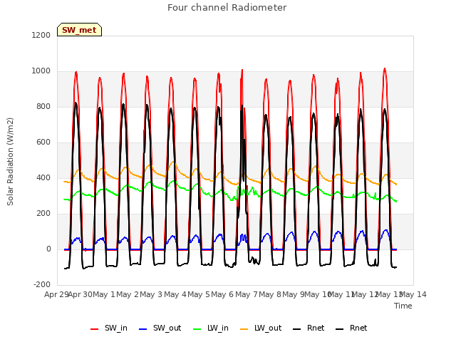 plot of Four channel Radiometer