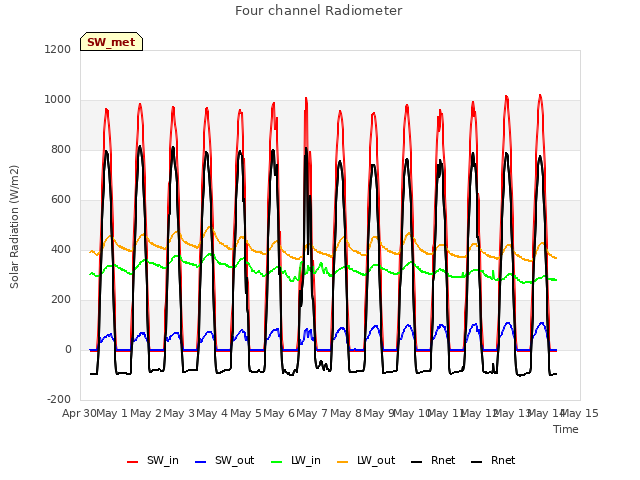 plot of Four channel Radiometer