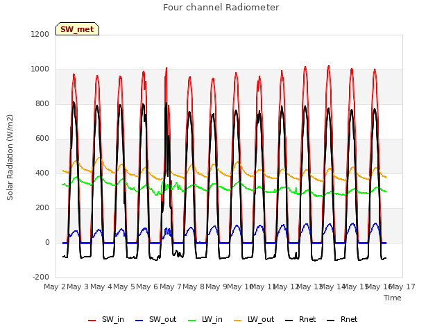 plot of Four channel Radiometer