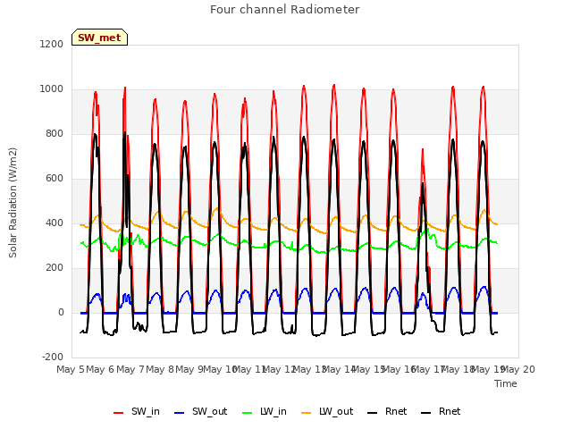 plot of Four channel Radiometer