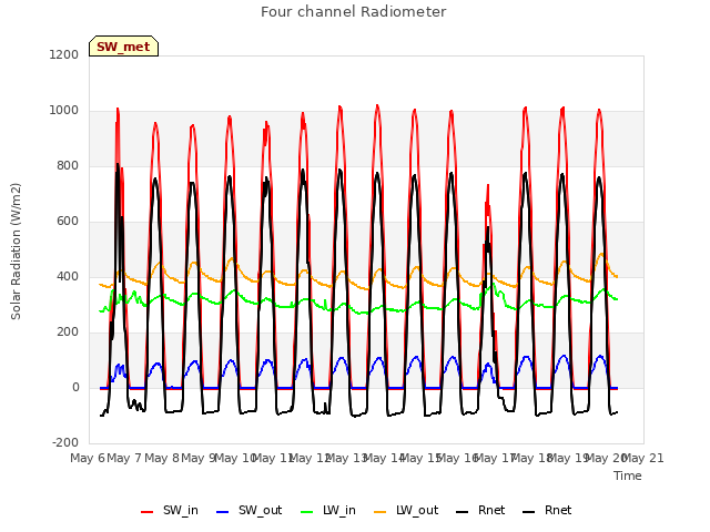 plot of Four channel Radiometer