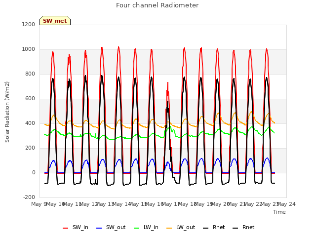 plot of Four channel Radiometer