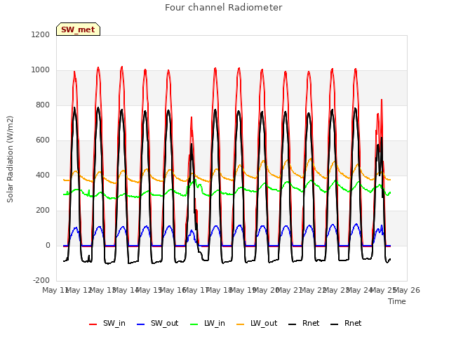 plot of Four channel Radiometer