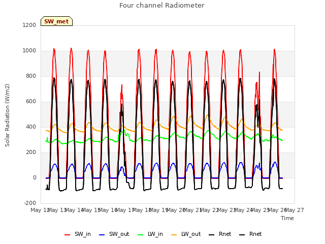 plot of Four channel Radiometer