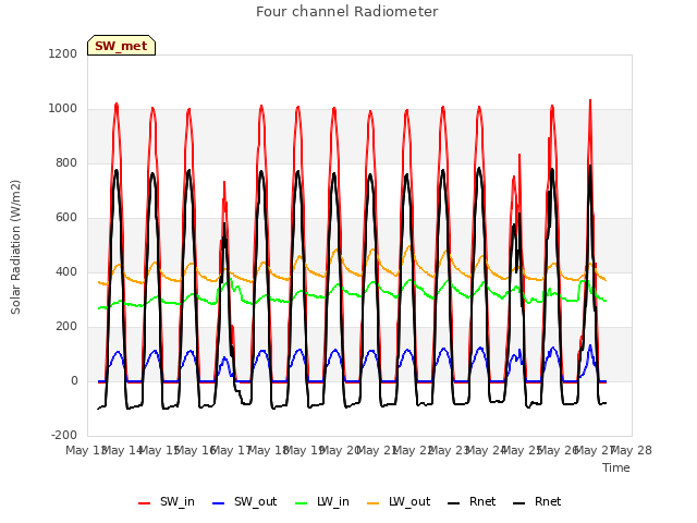 plot of Four channel Radiometer