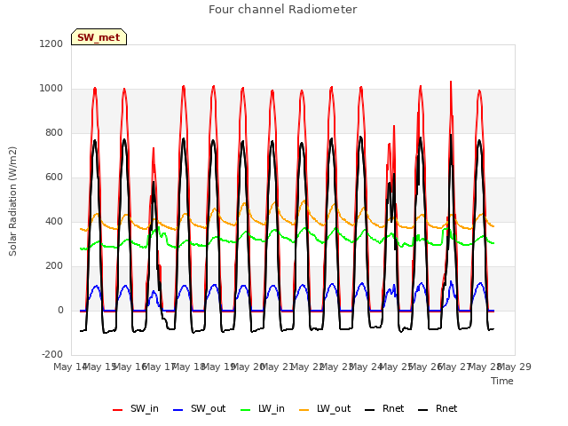 plot of Four channel Radiometer