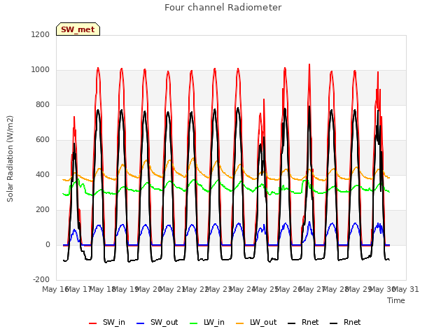 plot of Four channel Radiometer