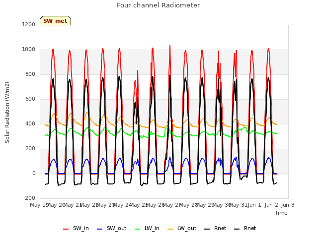 plot of Four channel Radiometer